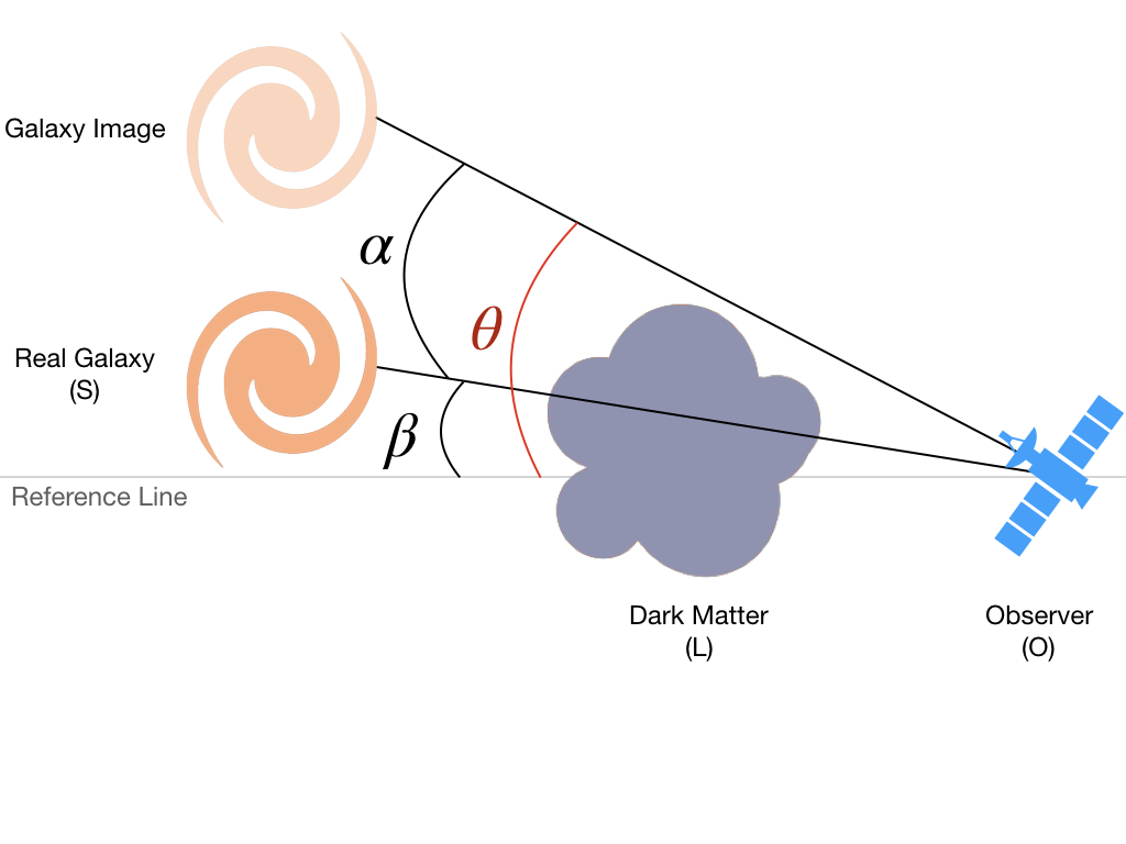 Weak Lensing Scheme