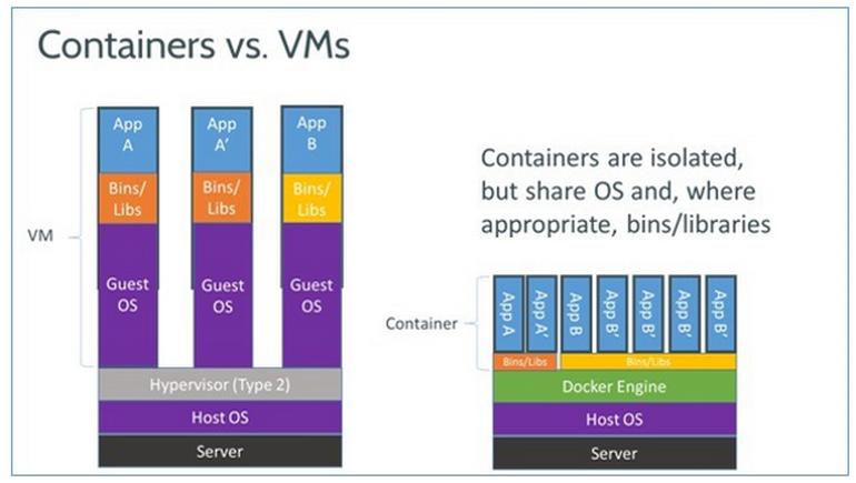 assets/docker-vm-container.png